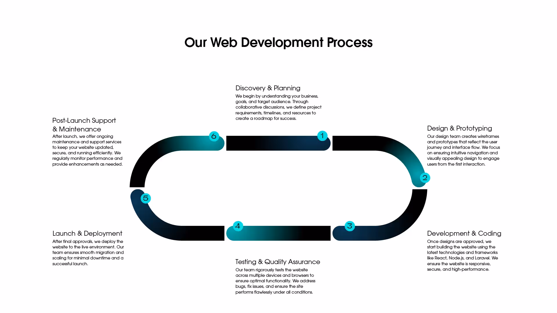 Our DevOps Process
